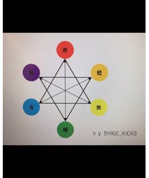 簡易色相環図 | 向かい合う色が最適組合せです。三角形で繋がった色も相性良し(その他)