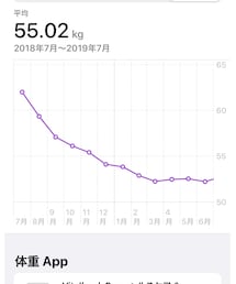 2018年7月から月曜断食スタート66.5キロ | その他